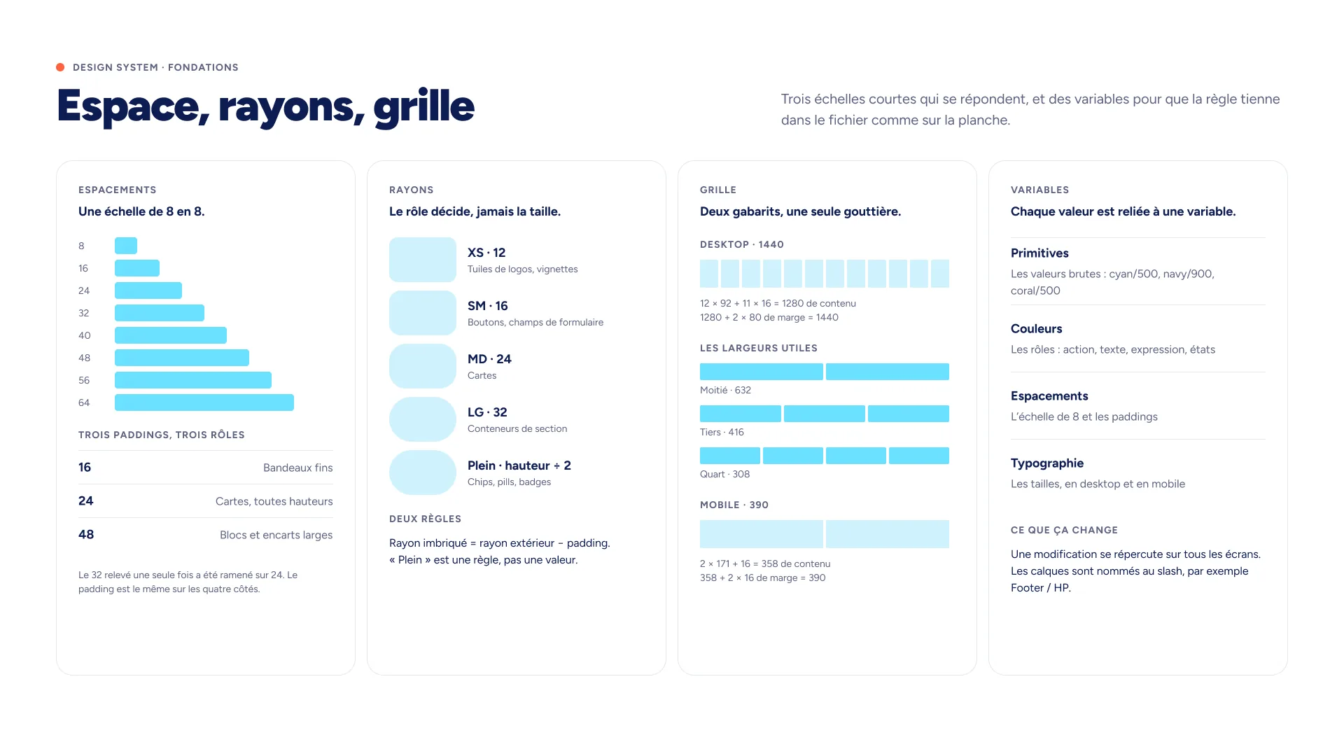 lesfurets : espacements, rayons et grille